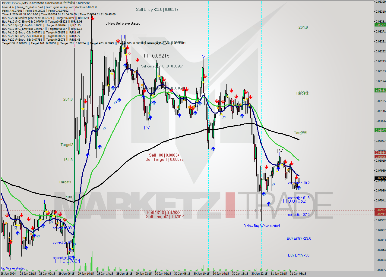 DOGEUSD-Bin M15 Signal
