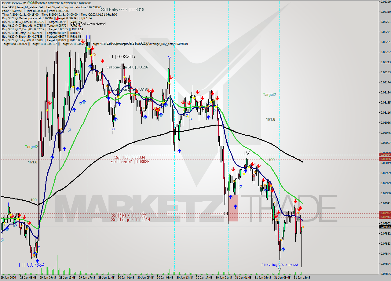 DOGEUSD-Bin M15 Signal