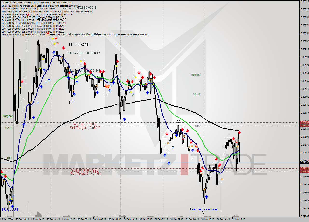 DOGEUSD-Bin M15 Signal