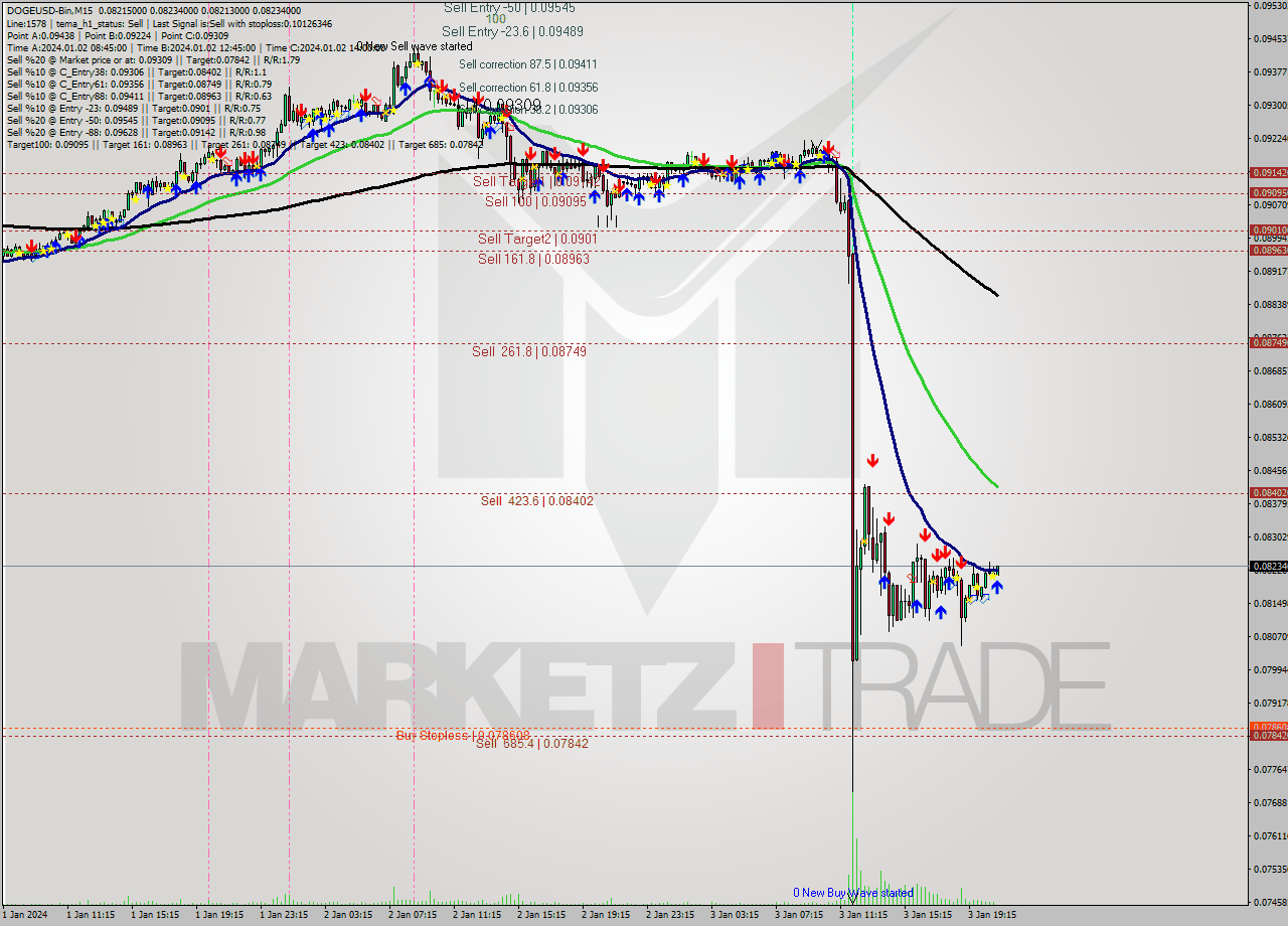 DOGEUSD-Bin M15 Signal