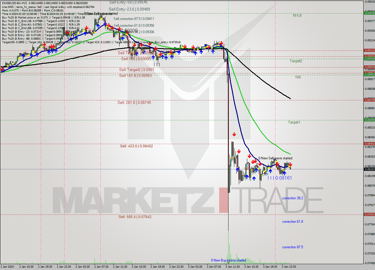 DOGEUSD-Bin M15 Signal