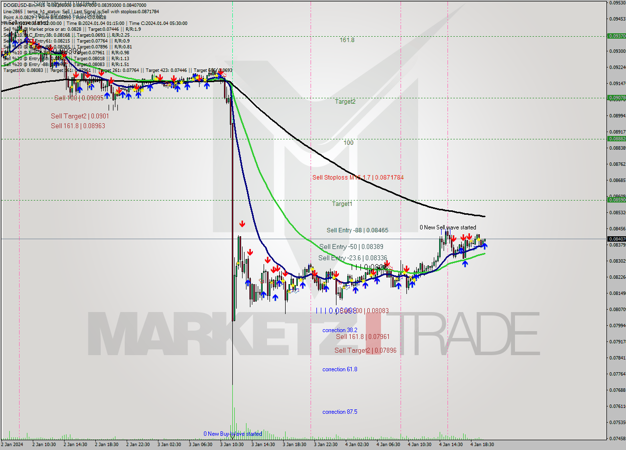 DOGEUSD-Bin M15 Signal