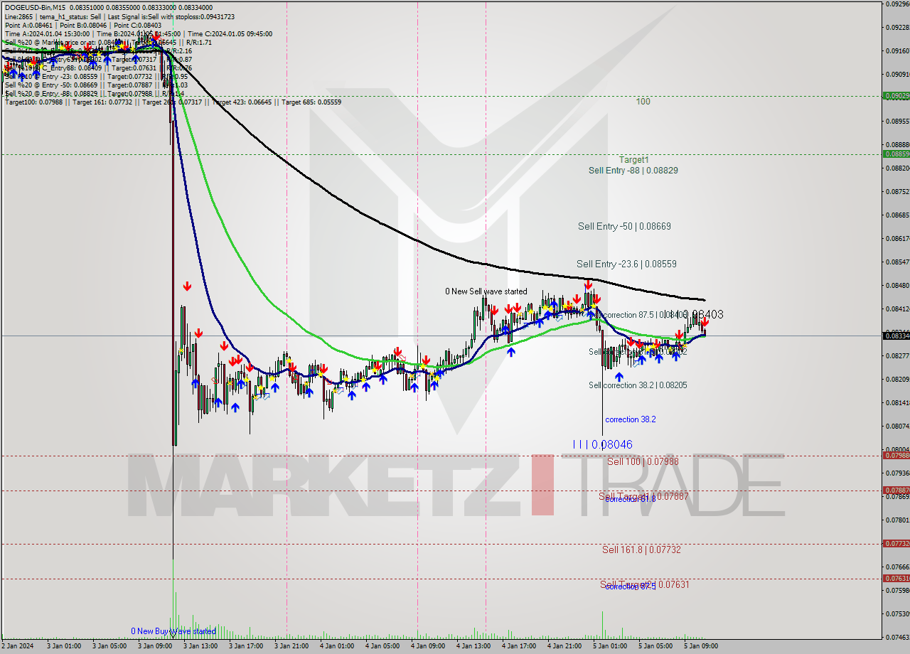 DOGEUSD-Bin M15 Analysis DOGEUSD-Bin M15 Signal