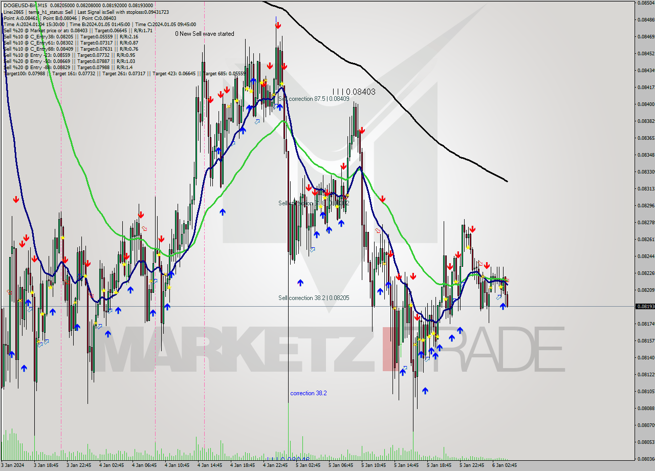 DOGEUSD-Bin M15 Signal