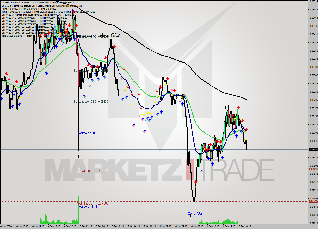 DOGEUSD-Bin M15 Analysis DOGEUSD-Bin M15 Signal