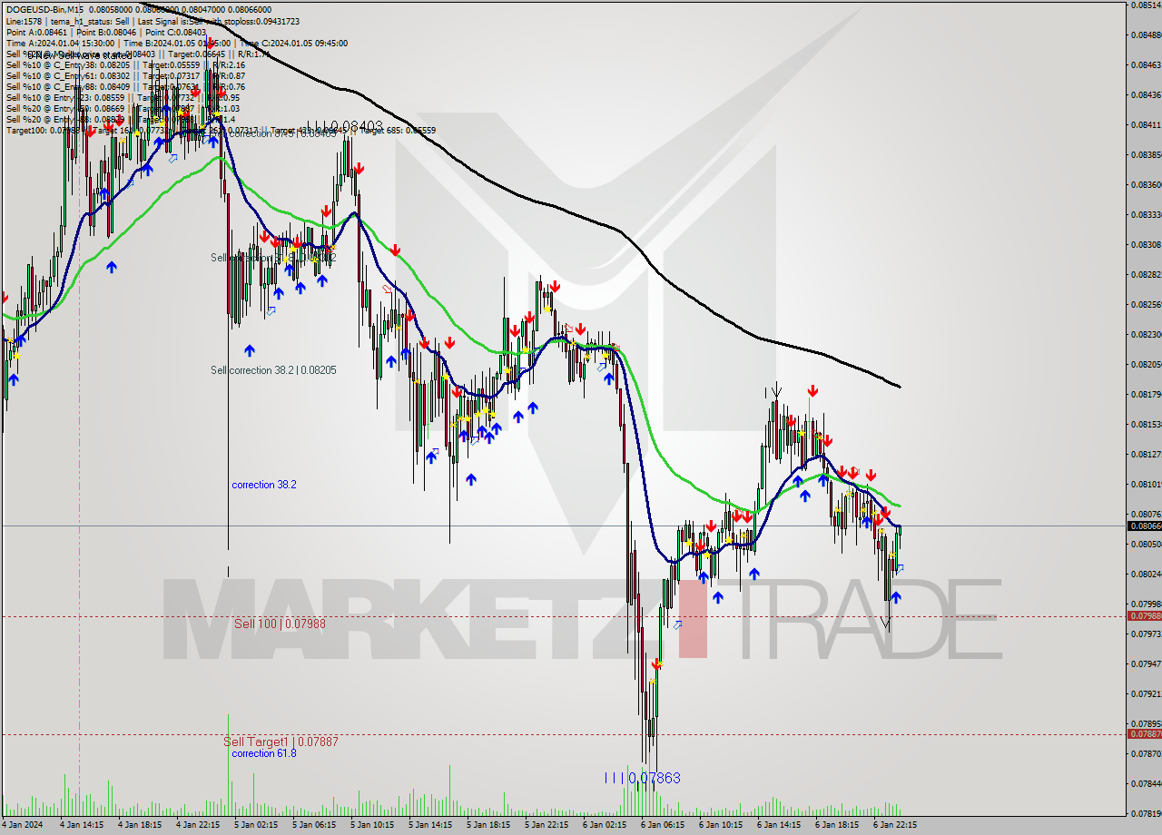 DOGEUSD-Bin M15 Signal