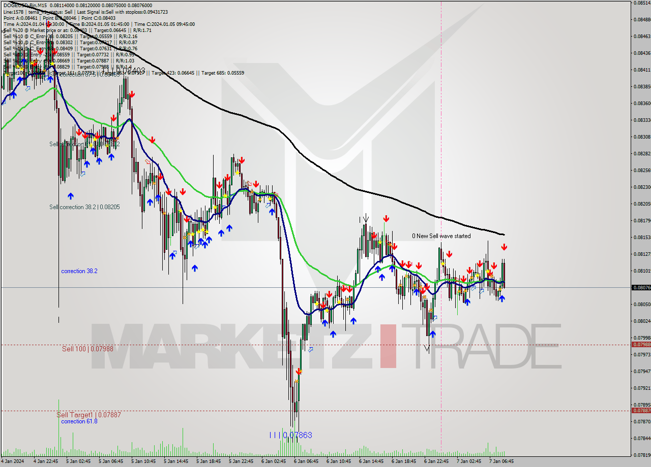 DOGEUSD-Bin M15 Signal