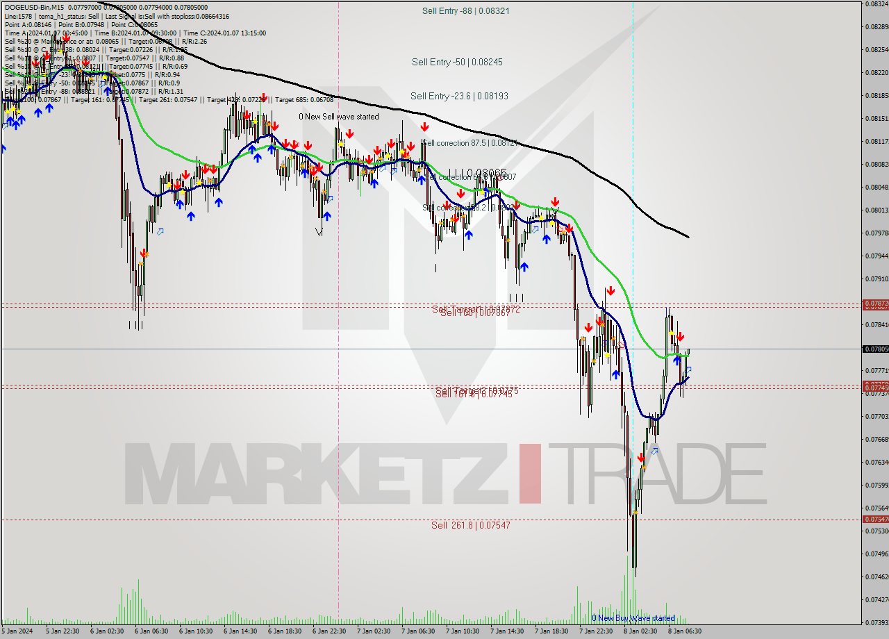 DOGEUSD-Bin M15 Signal