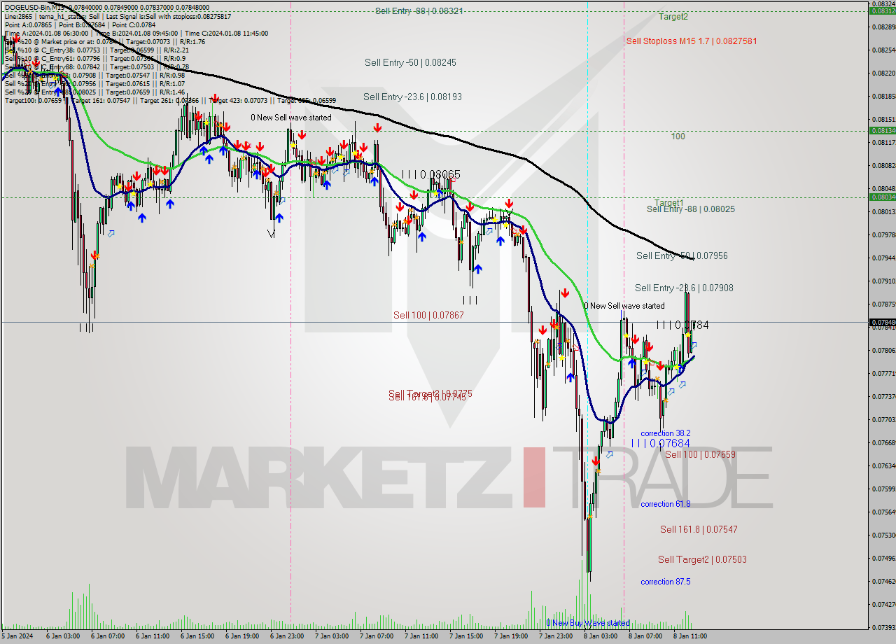 DOGEUSD-Bin M15 Signal