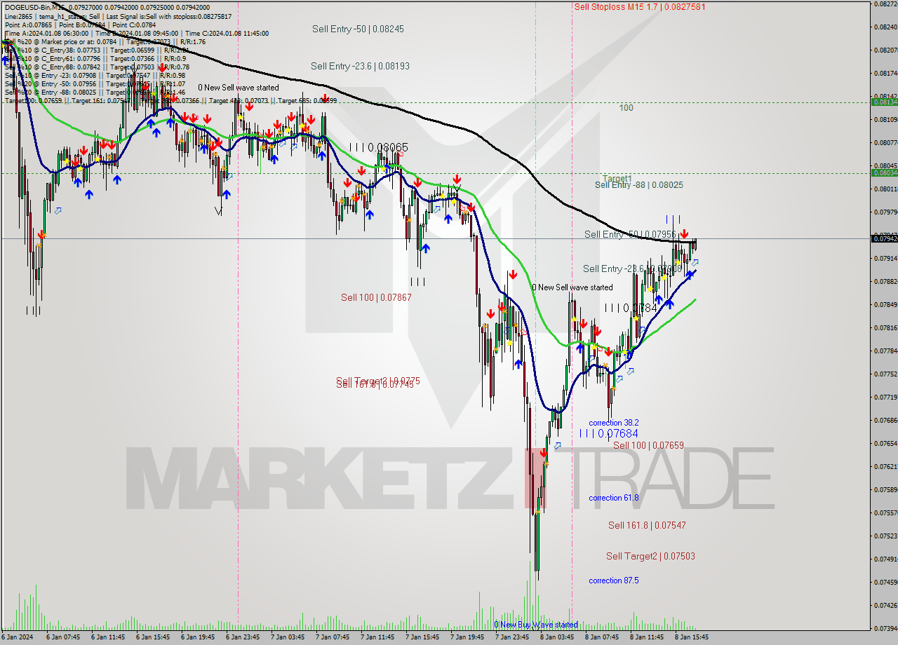 DOGEUSD-Bin M15 Analysis DOGEUSD-Bin M15 Signal
