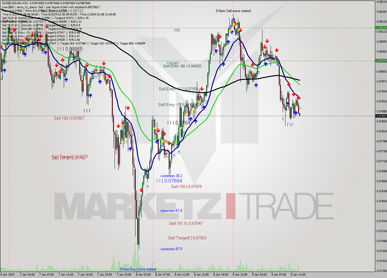 DOGEUSD-Bin M15 Signal