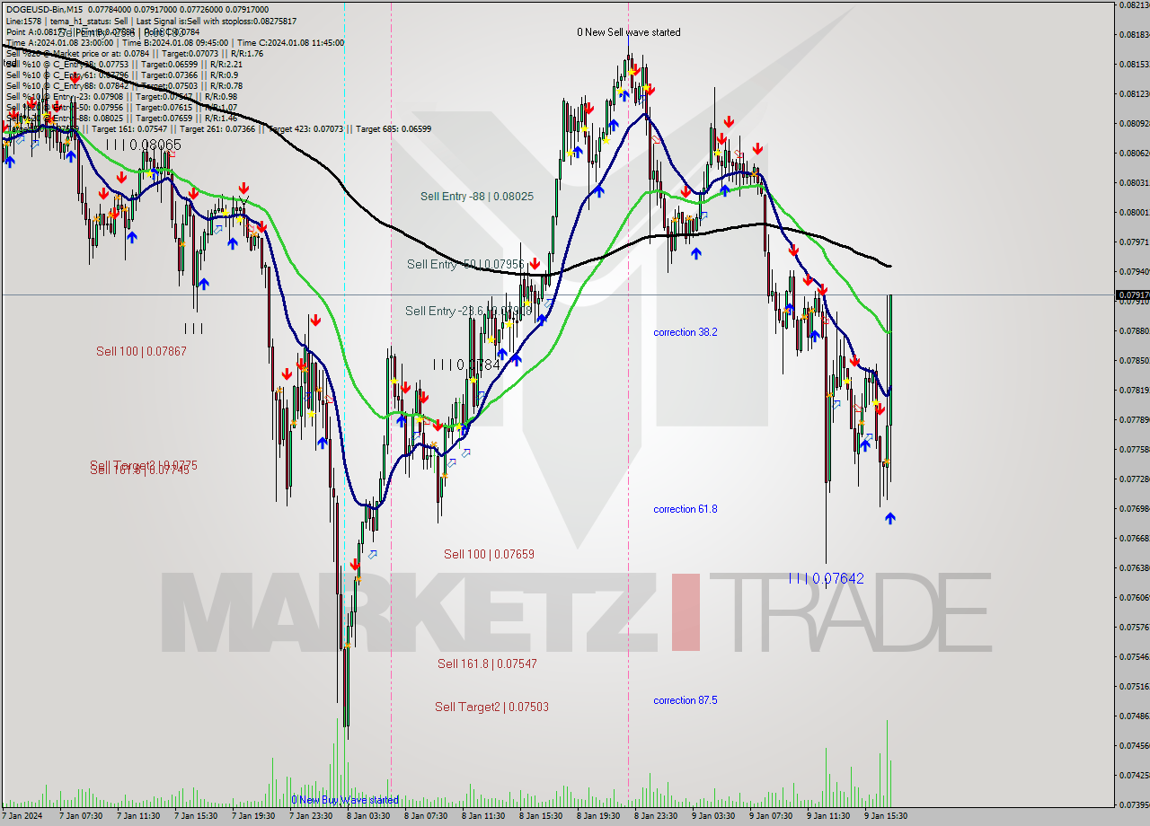 DOGEUSD-Bin M15 Signal