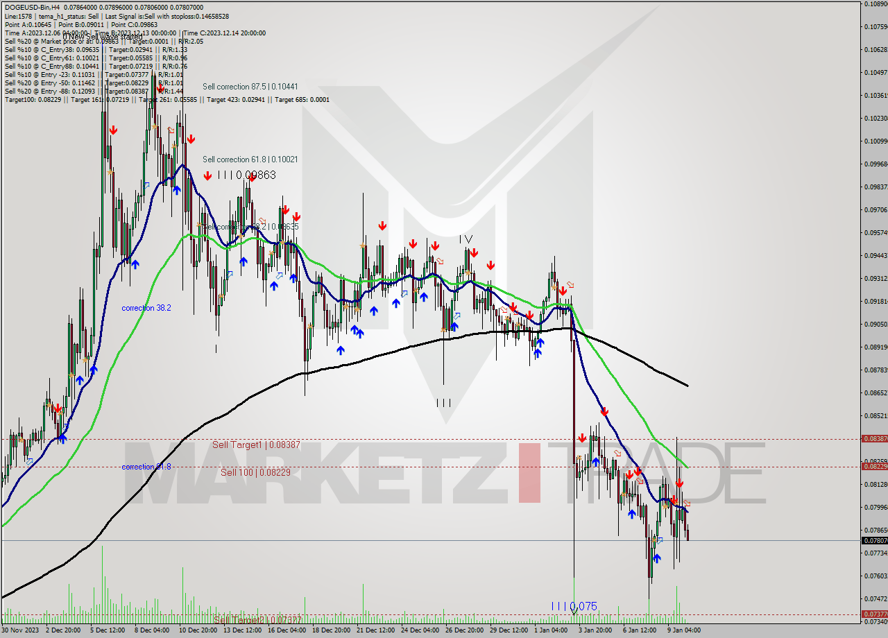 DOGEUSD-Bin MultiTimeframe analysis at date 2024.01.10 10:52