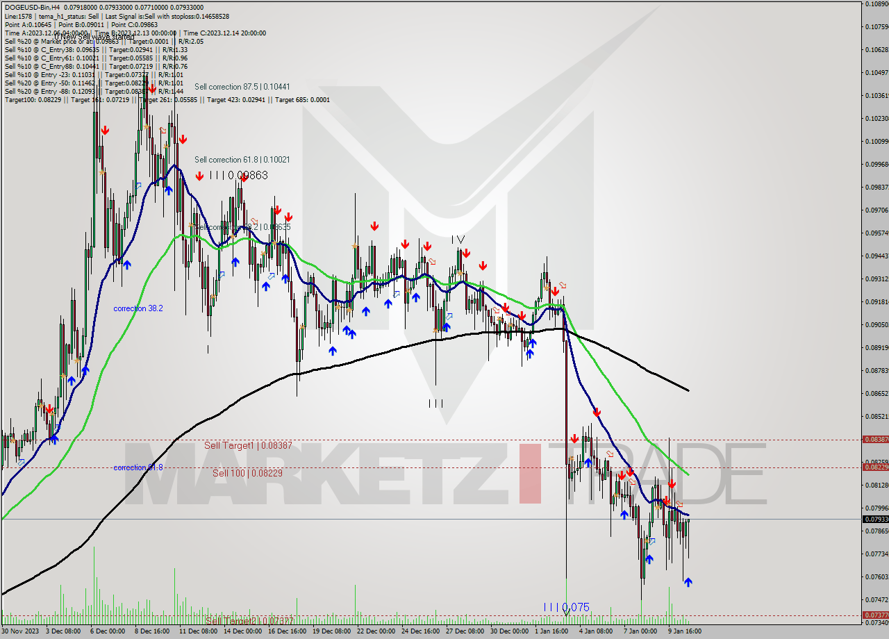 DOGEUSD-Bin MultiTimeframe analysis at date 2024.01.10 23:07