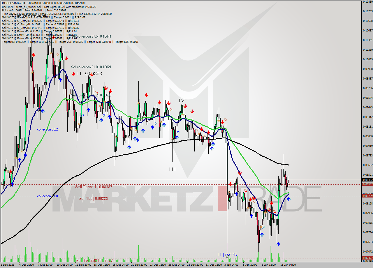 DOGEUSD-Bin MultiTimeframe analysis at date 2024.01.12 13:02