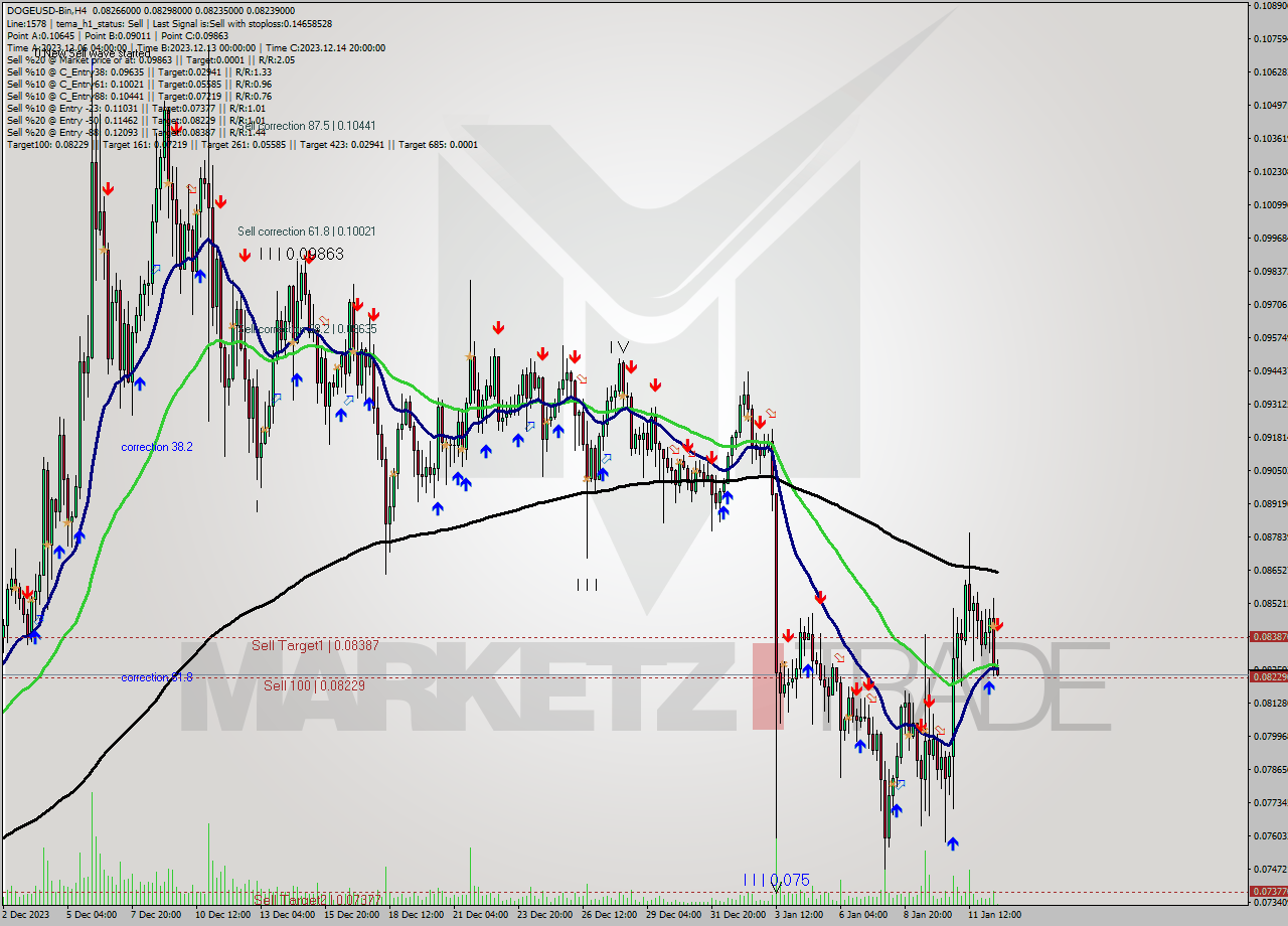 DOGEUSD-Bin MultiTimeframe analysis at date 2024.01.12 18:15