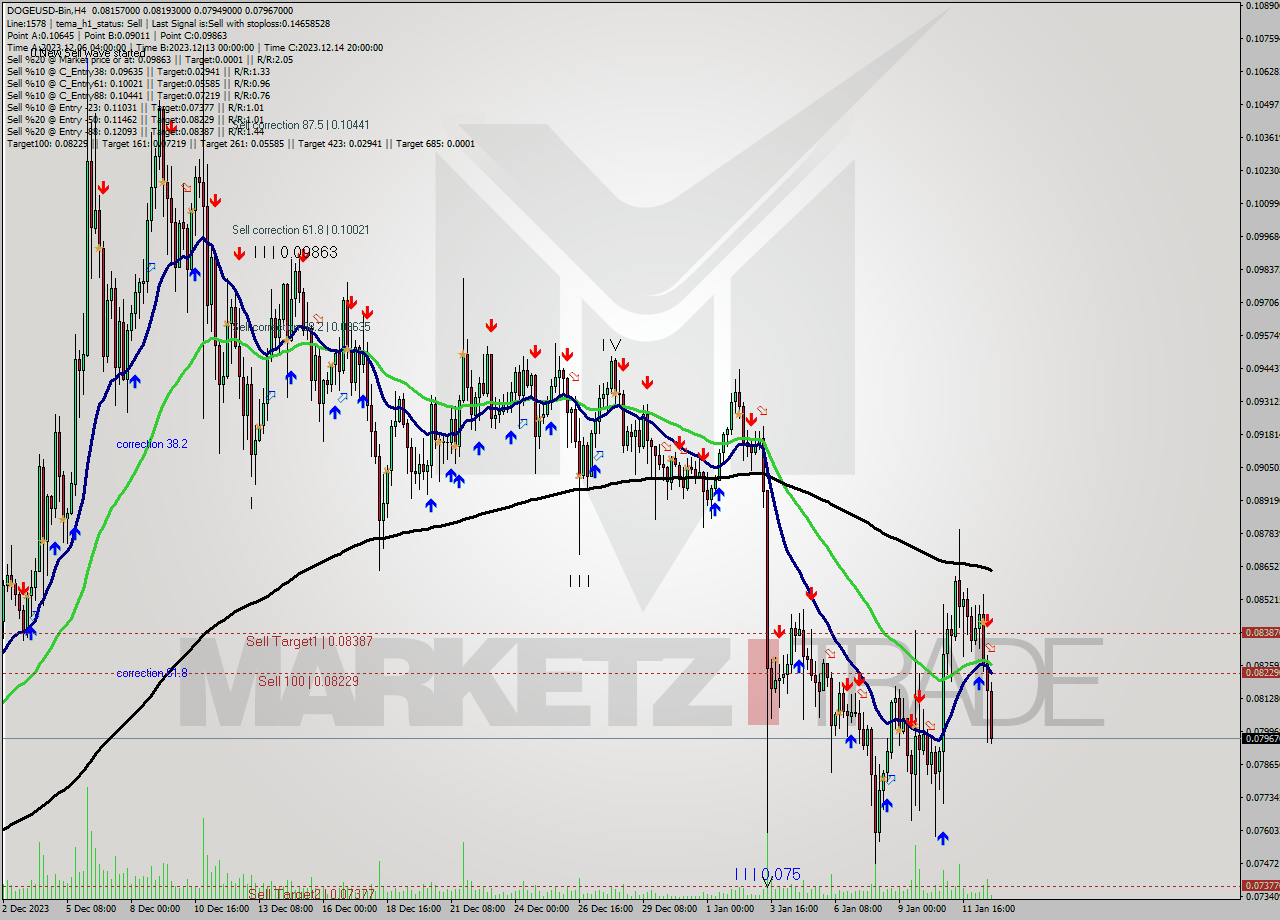 DOGEUSD-Bin MultiTimeframe analysis at date 2024.01.13 00:04