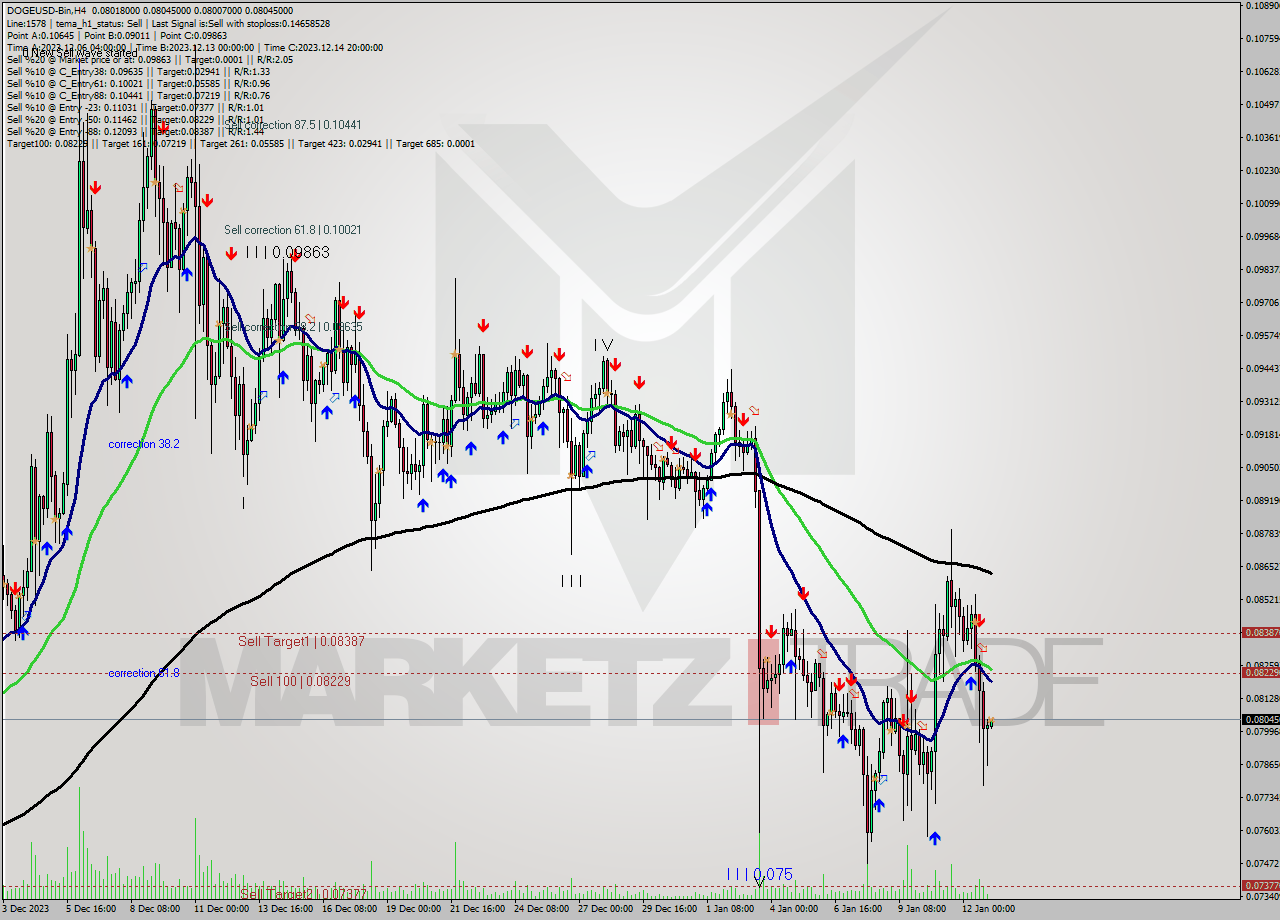 DOGEUSD-Bin MultiTimeframe analysis at date 2024.01.13 06:26