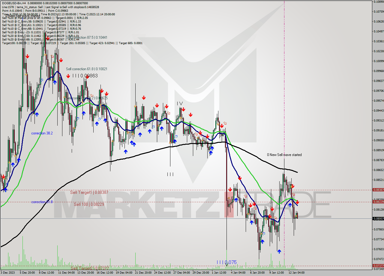 DOGEUSD-Bin MultiTimeframe analysis at date 2024.01.13 11:47