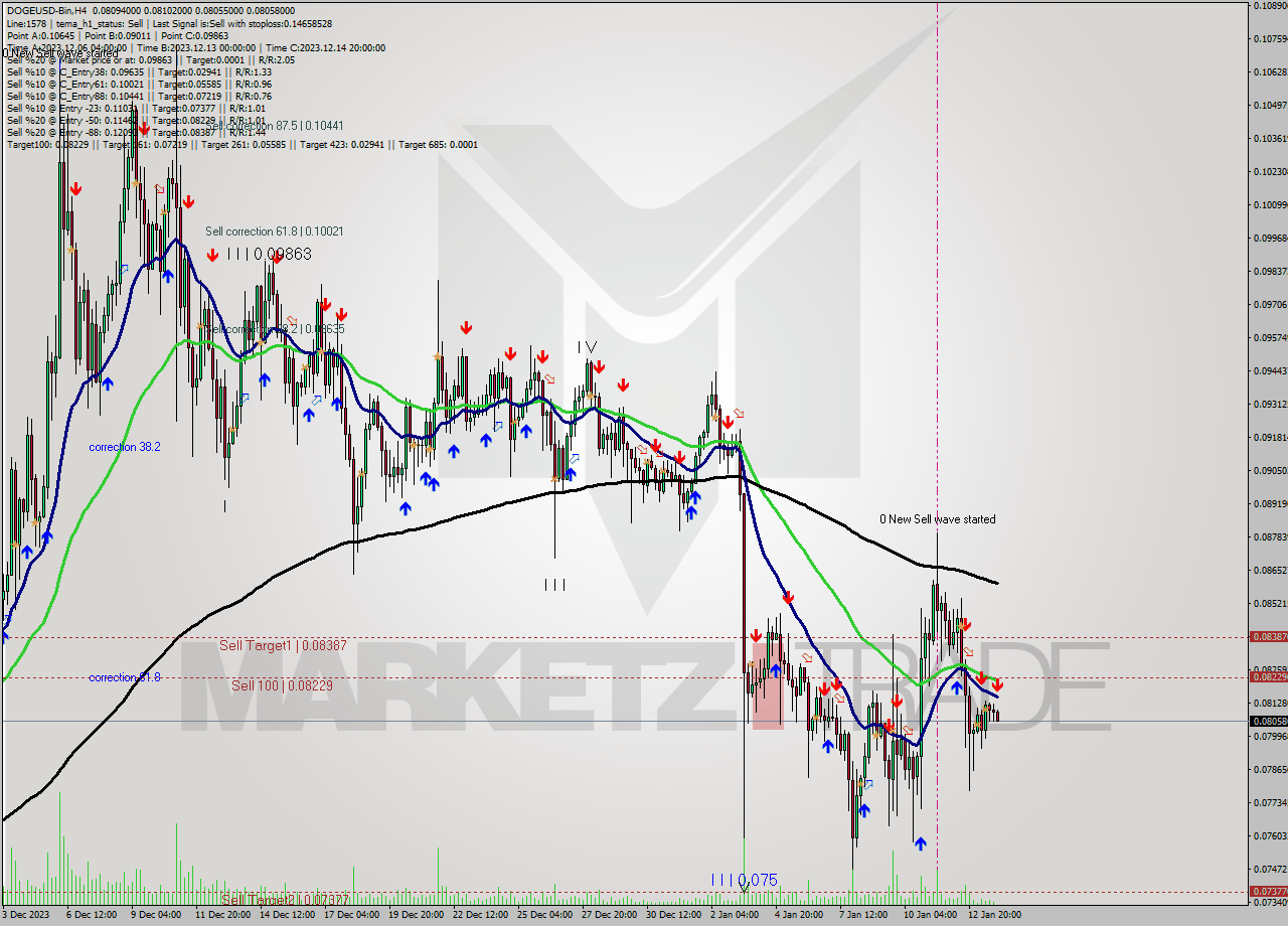 DOGEUSD-Bin MultiTimeframe analysis at date 2024.01.14 02:31