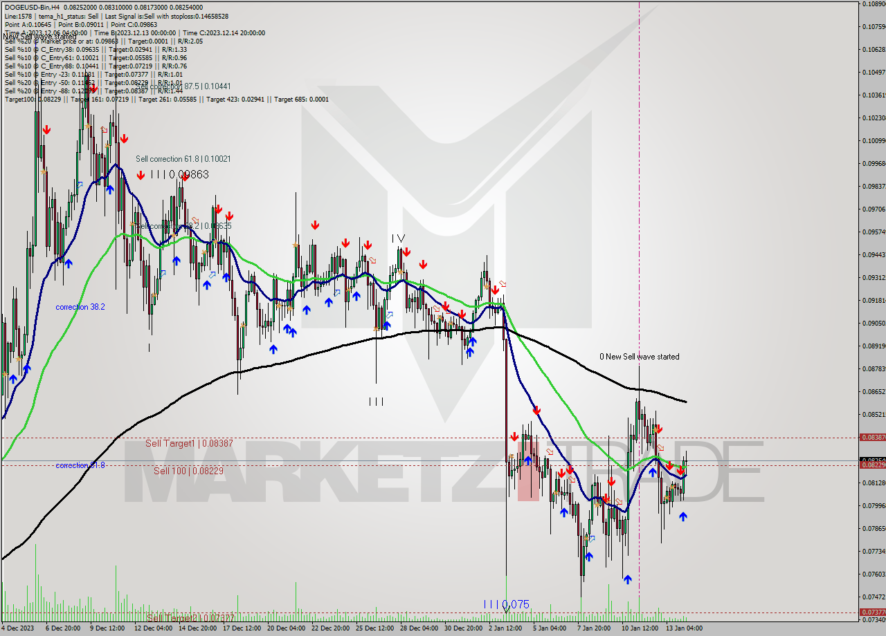 DOGEUSD-Bin MultiTimeframe analysis at date 2024.01.14 10:57