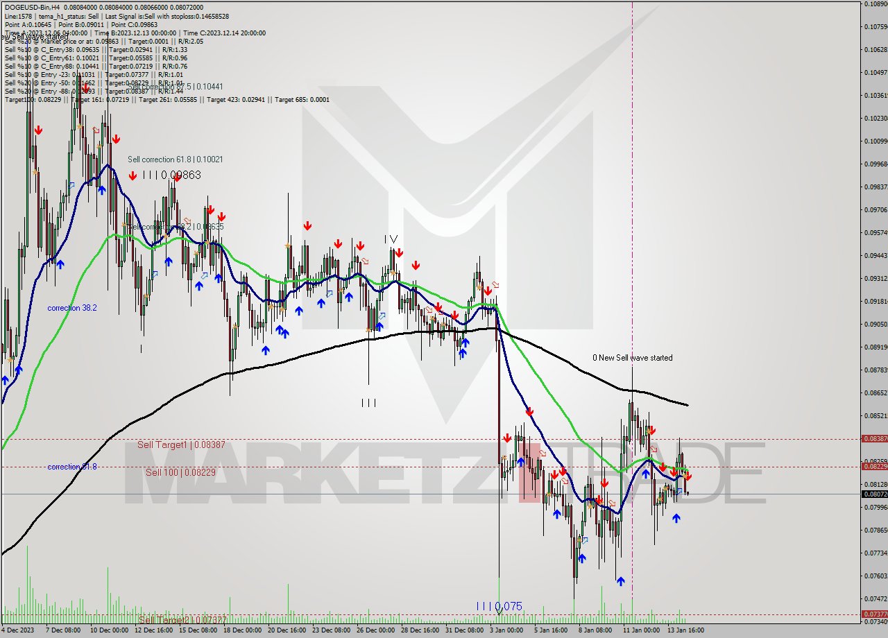 DOGEUSD-Bin MultiTimeframe analysis at date 2024.01.14 22:01