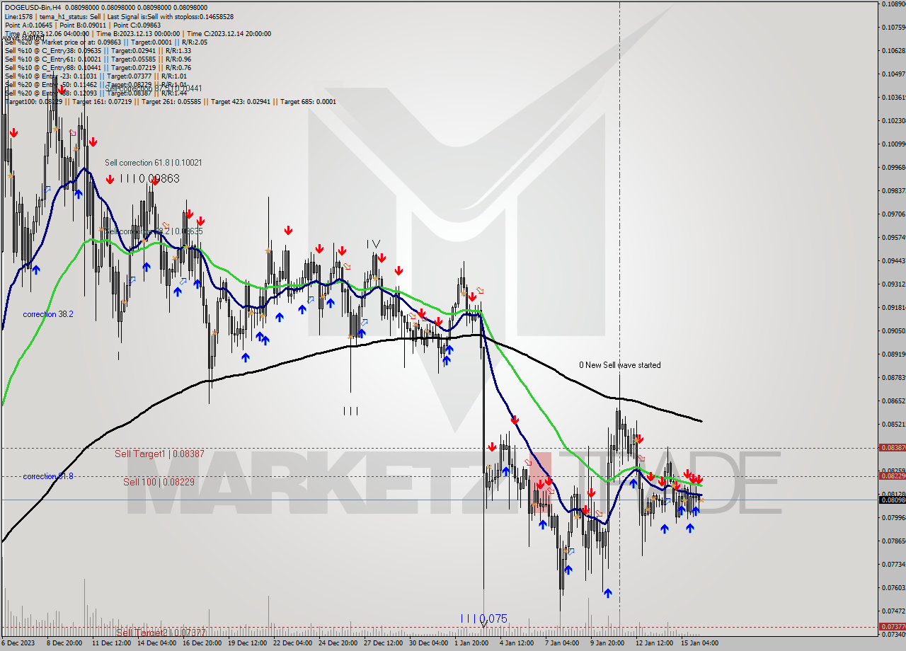 DOGEUSD-Bin MultiTimeframe analysis at date 2024.01.16 10:00