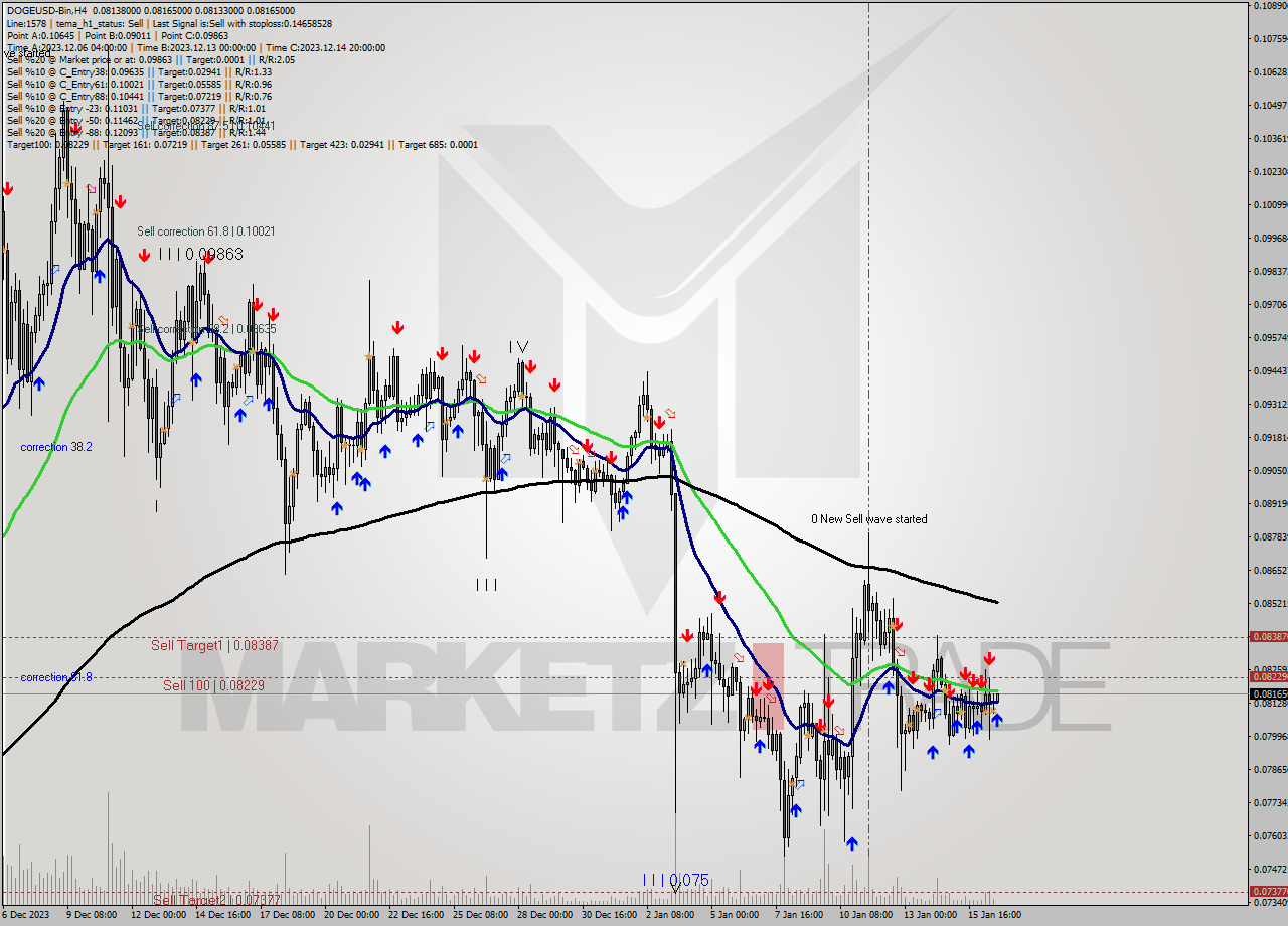 DOGEUSD-Bin MultiTimeframe analysis at date 2024.01.16 22:20