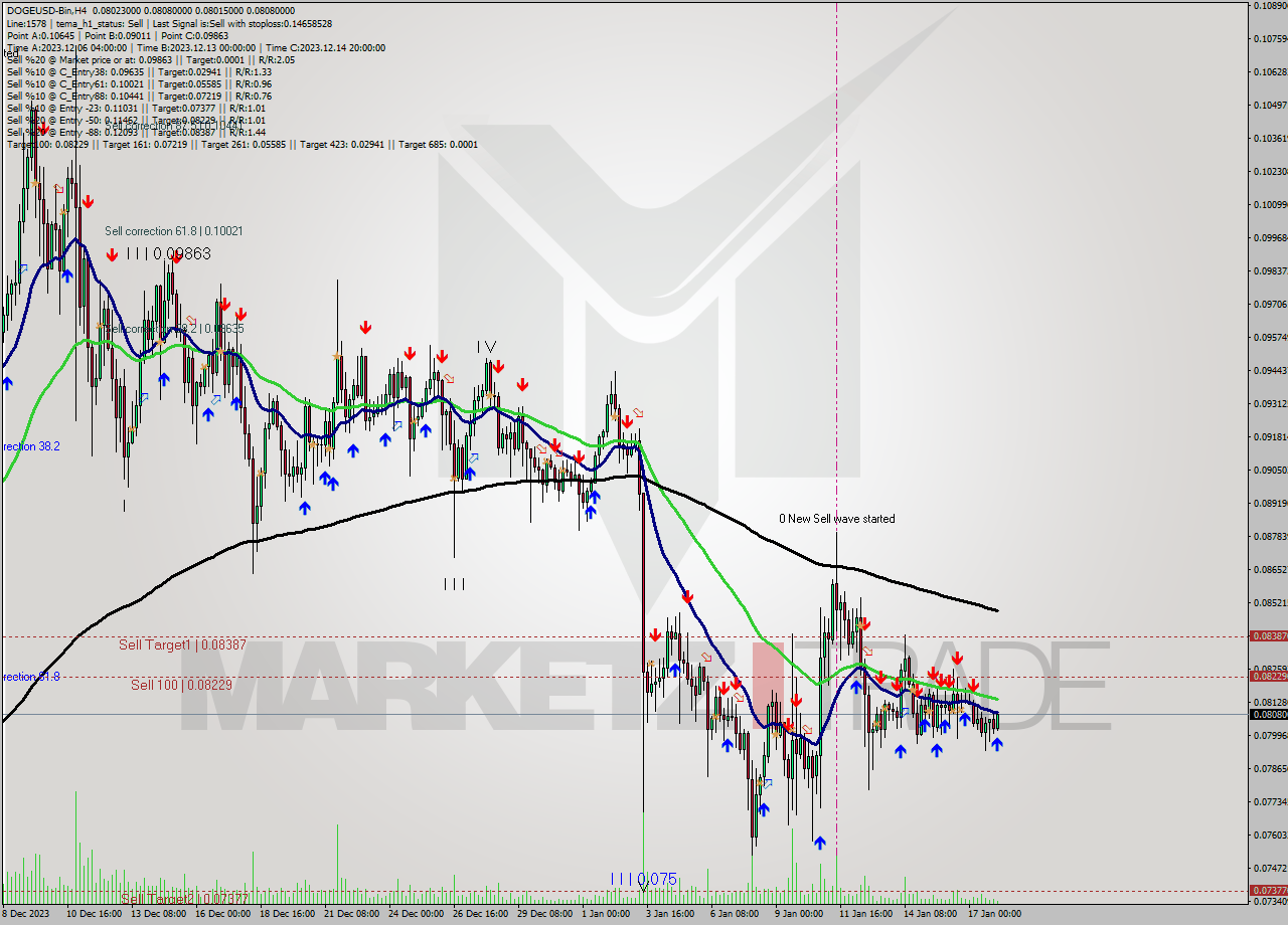 DOGEUSD-Bin MultiTimeframe analysis at date 2024.01.18 09:02