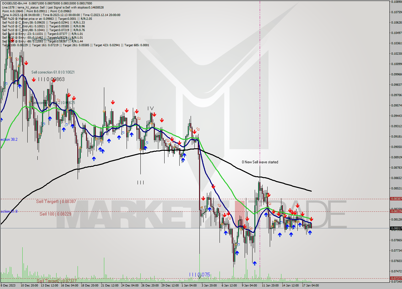 DOGEUSD-Bin MultiTimeframe analysis at date 2024.01.18 12:43