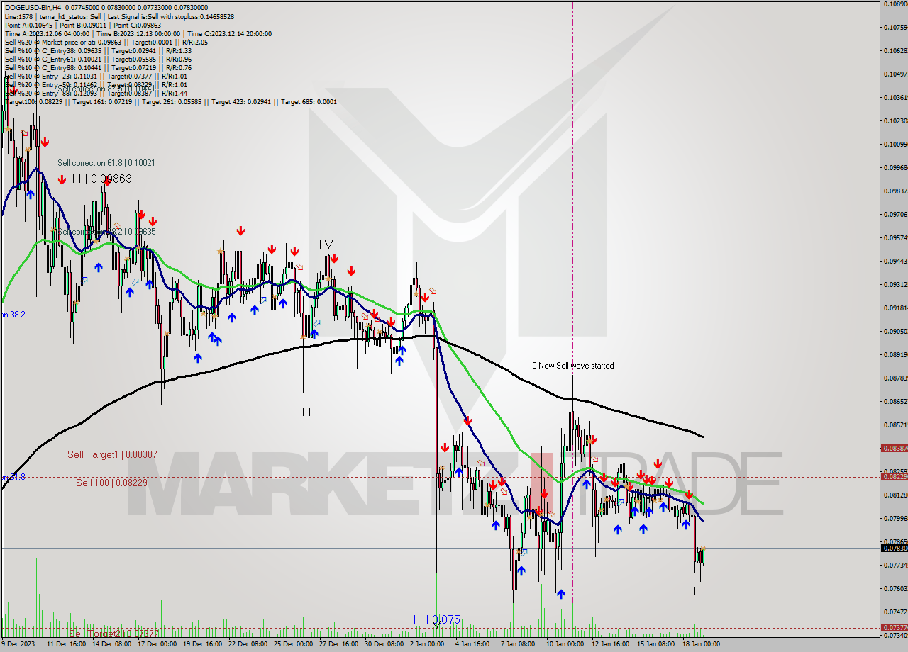 DOGEUSD-Bin MultiTimeframe analysis at date 2024.01.19 08:59