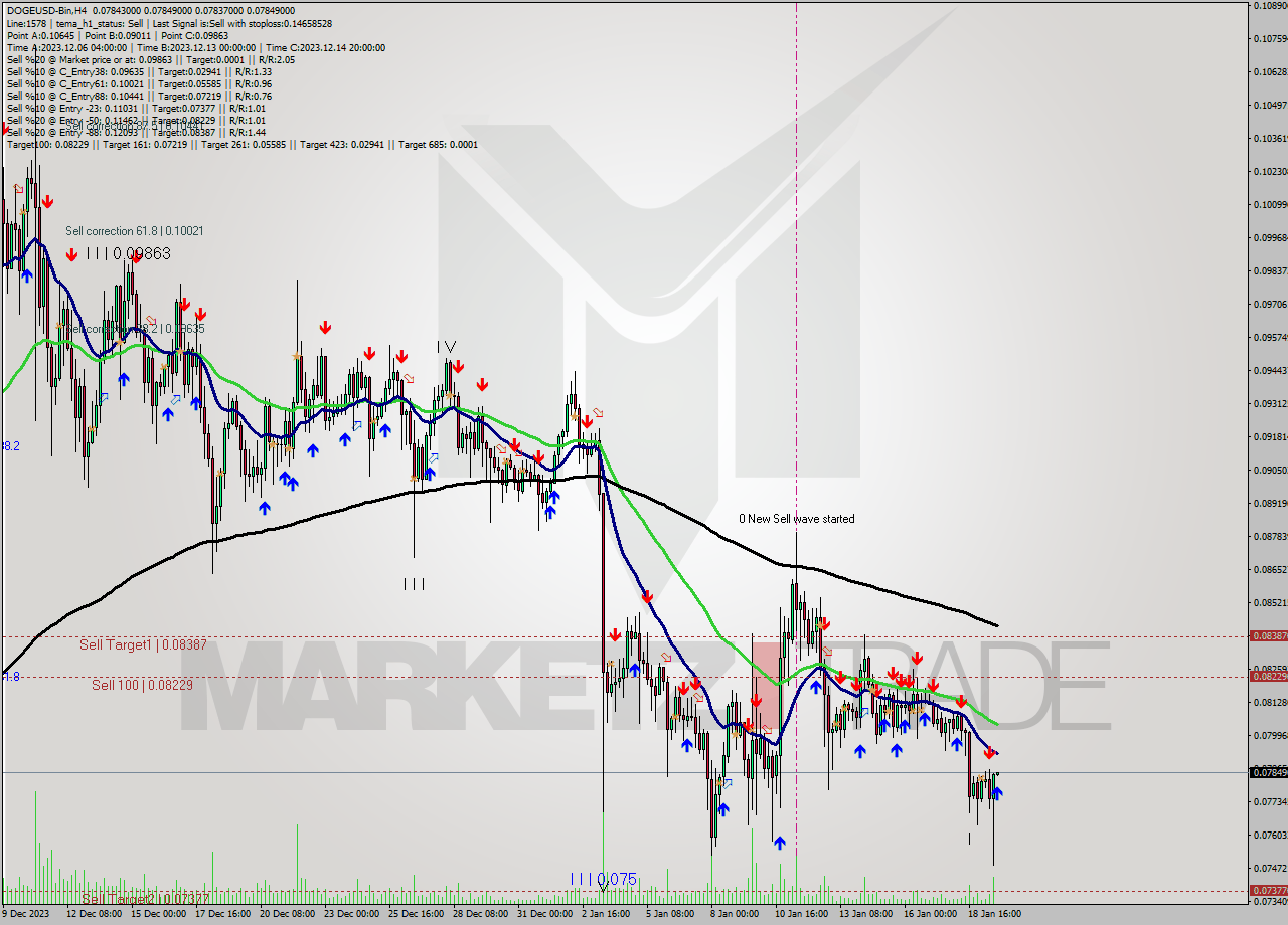 DOGEUSD-Bin MultiTimeframe analysis at date 2024.01.19 22:03