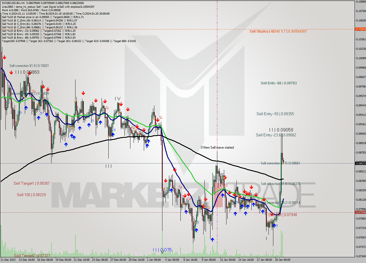 DOGEUSD-Bin MultiTimeframe analysis at date 2024.01.21 06:53
