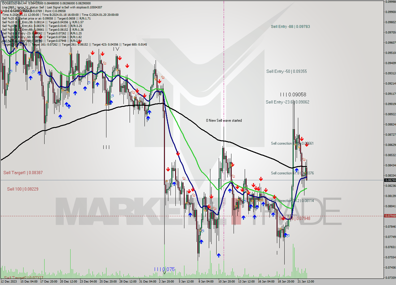 DOGEUSD-Bin MultiTimeframe analysis at date 2024.01.22 20:42