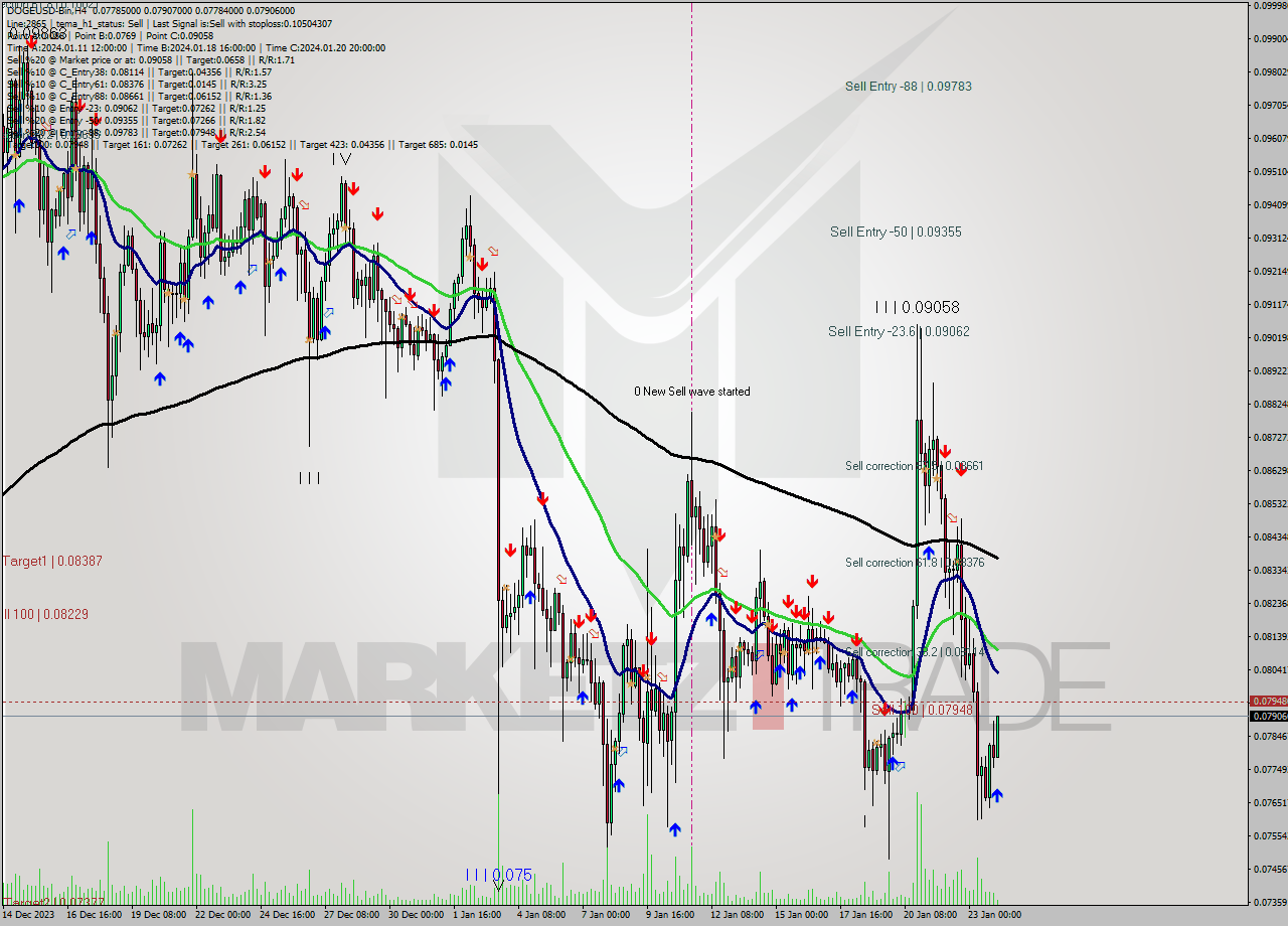 DOGEUSD-Bin MultiTimeframe analysis at date 2024.01.24 07:32