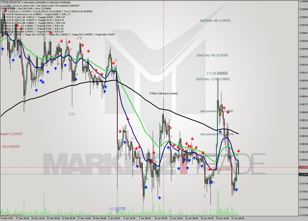 DOGEUSD-Bin MultiTimeframe analysis at date 2024.01.24 15:43