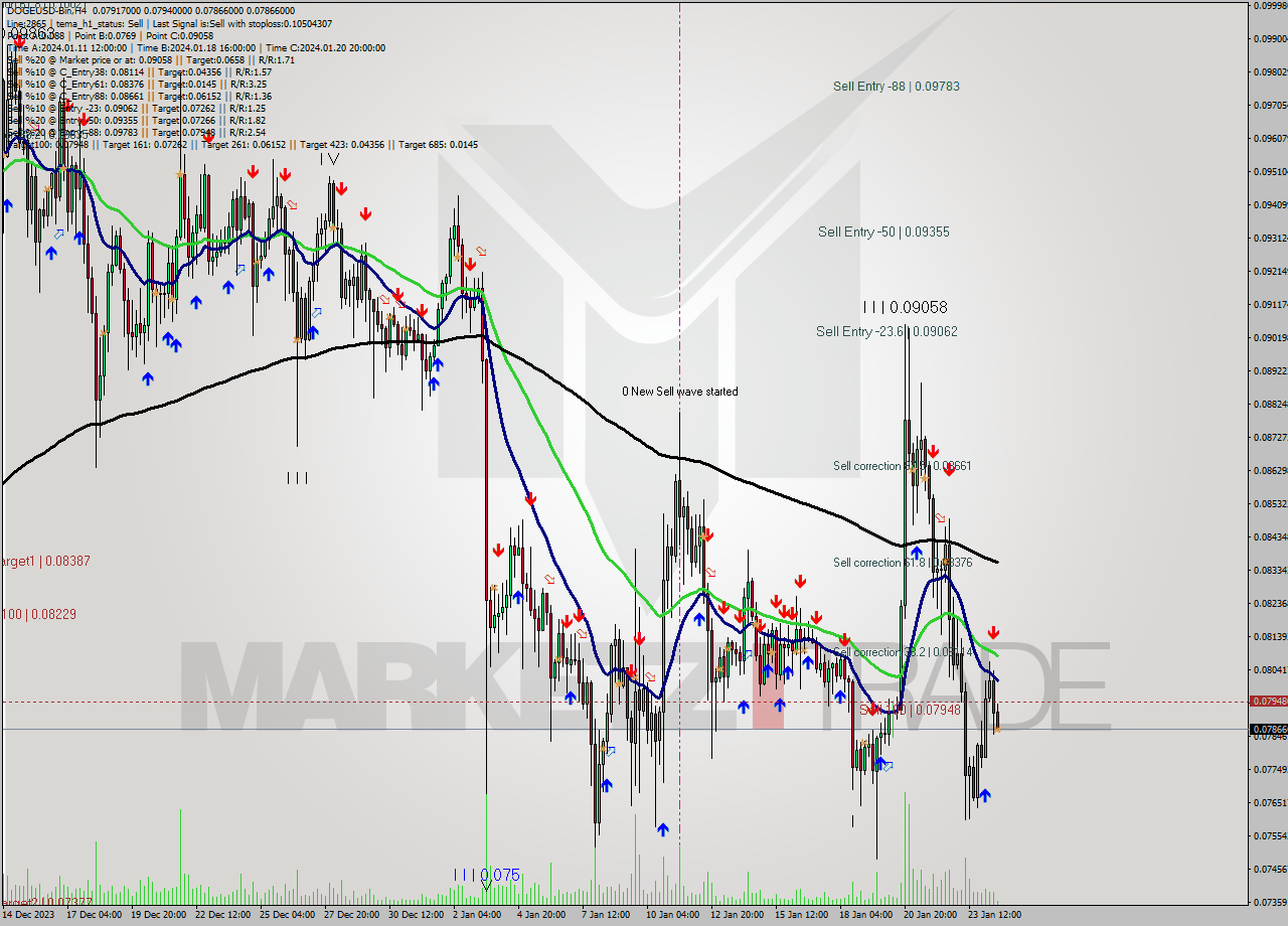 DOGEUSD-Bin MultiTimeframe analysis at date 2024.01.24 20:07