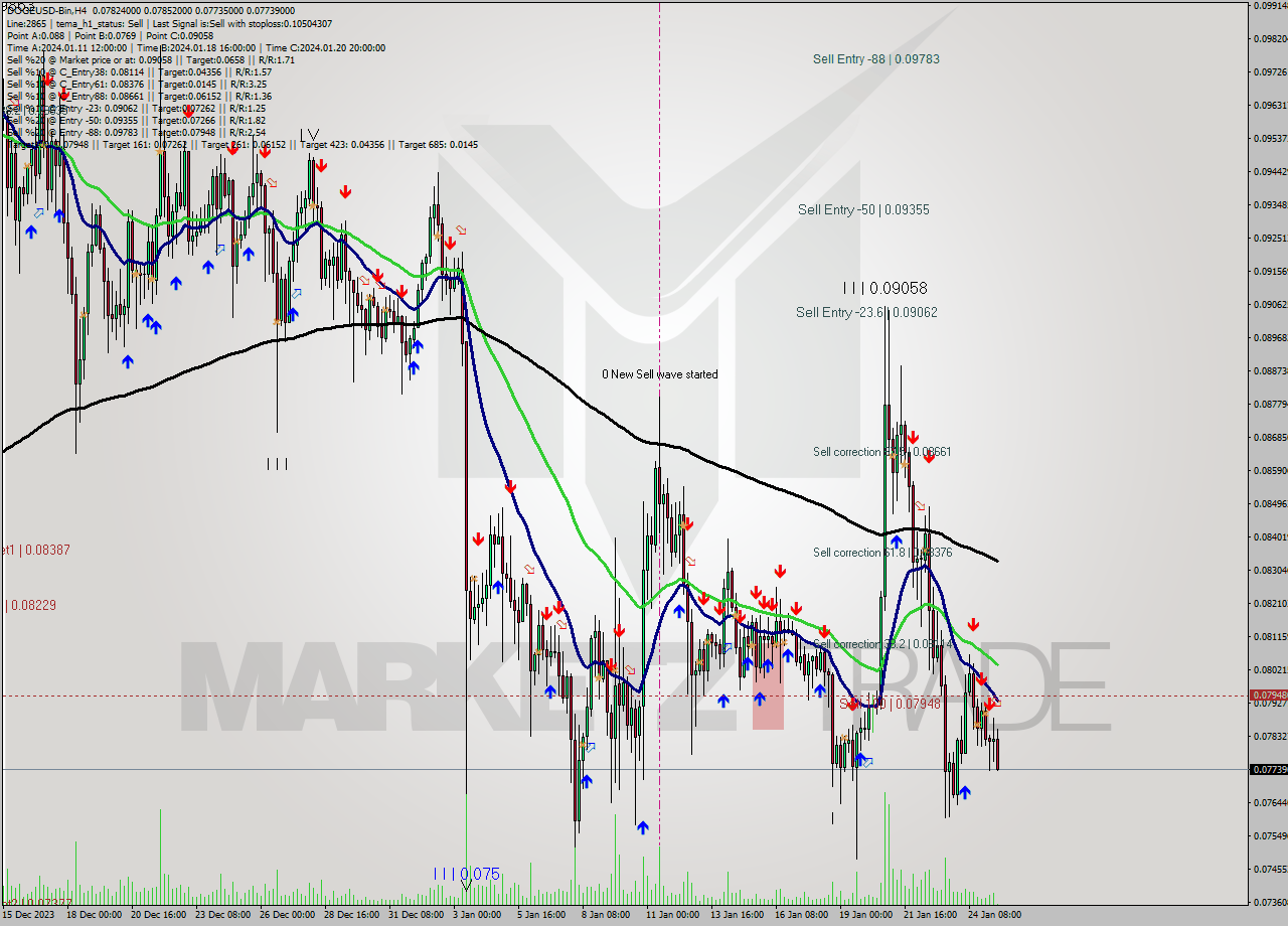 DOGEUSD-Bin MultiTimeframe analysis at date 2024.01.25 14:35