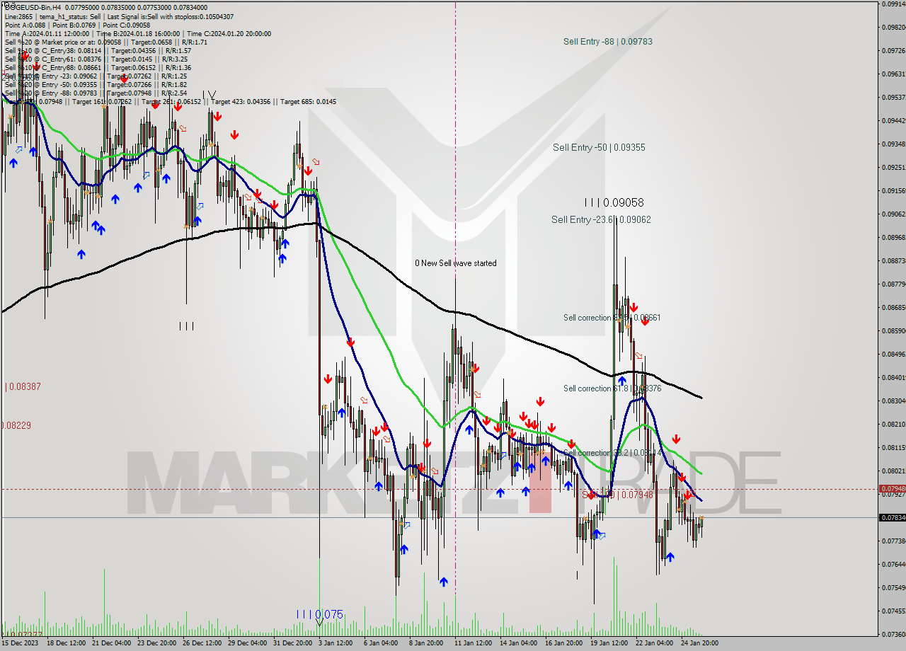 DOGEUSD-Bin MultiTimeframe analysis at date 2024.01.26 04:22