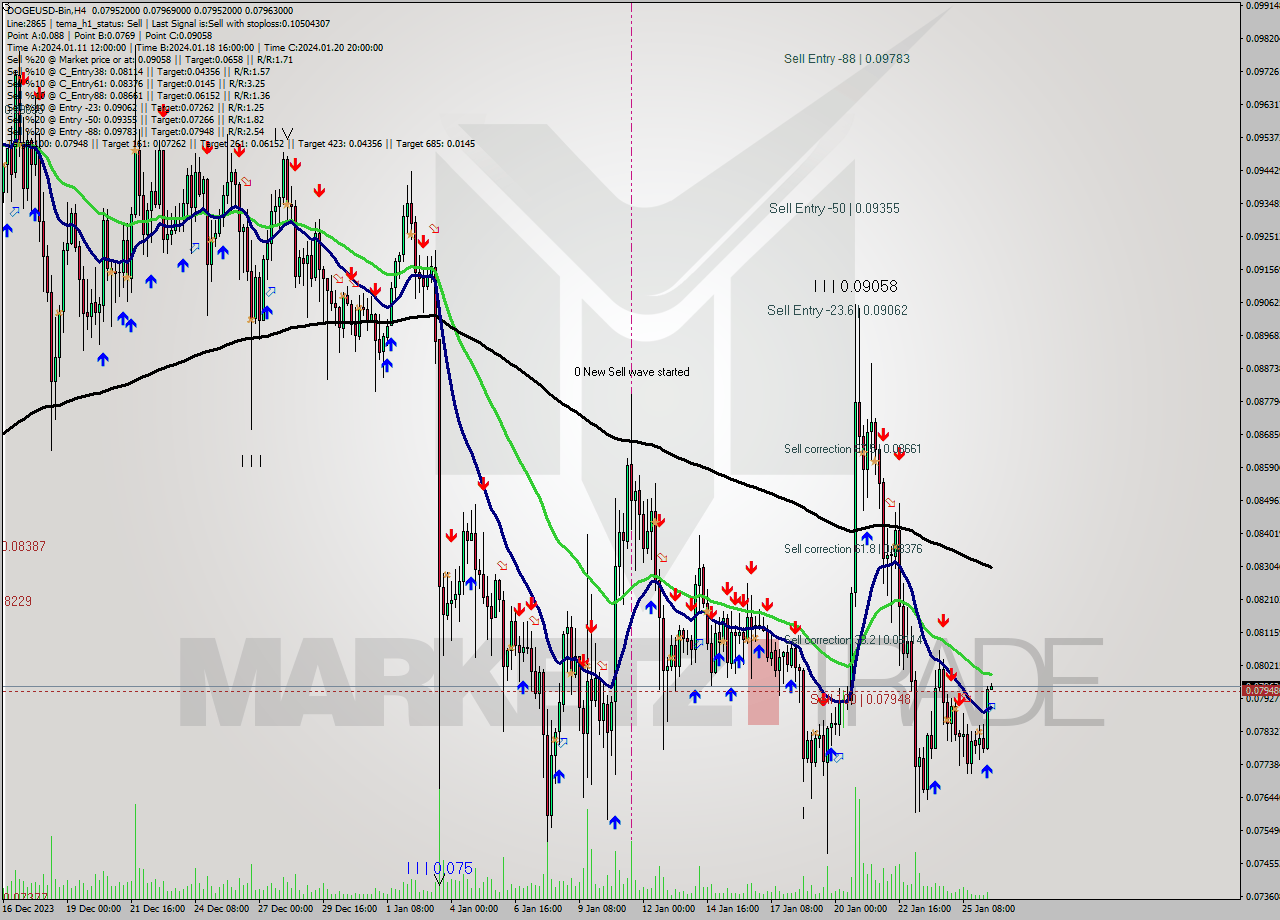 DOGEUSD-Bin MultiTimeframe analysis at date 2024.01.26 14:00