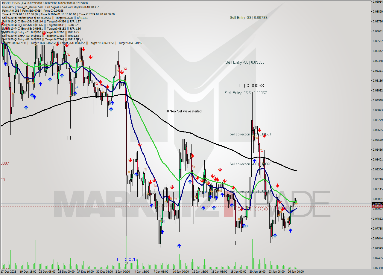 DOGEUSD-Bin MultiTimeframe analysis at date 2024.01.27 07:20