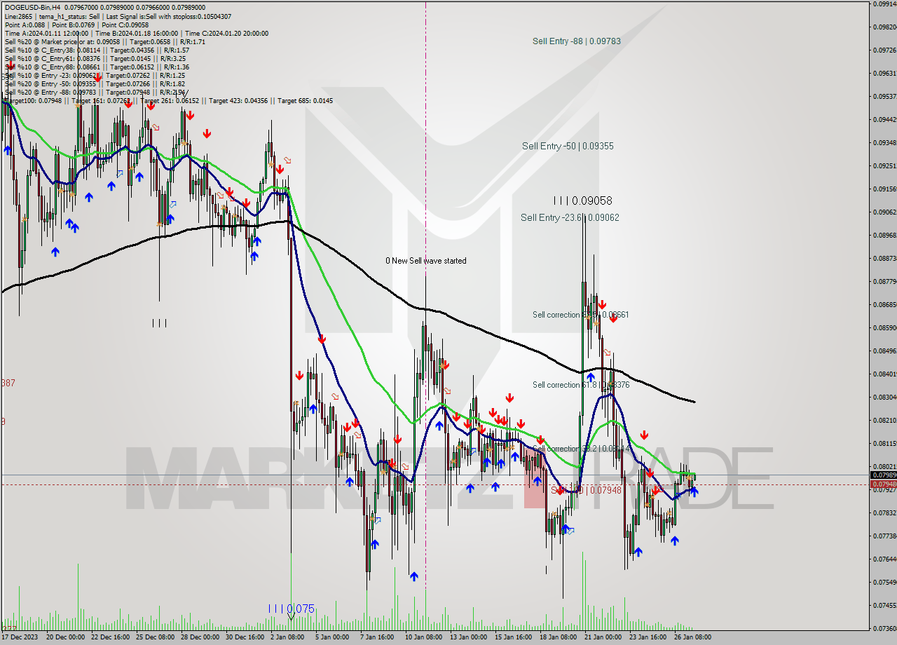 DOGEUSD-Bin MultiTimeframe analysis at date 2024.01.27 14:29