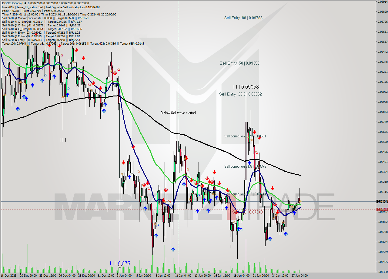 DOGEUSD-Bin MultiTimeframe analysis at date 2024.01.28 10:00