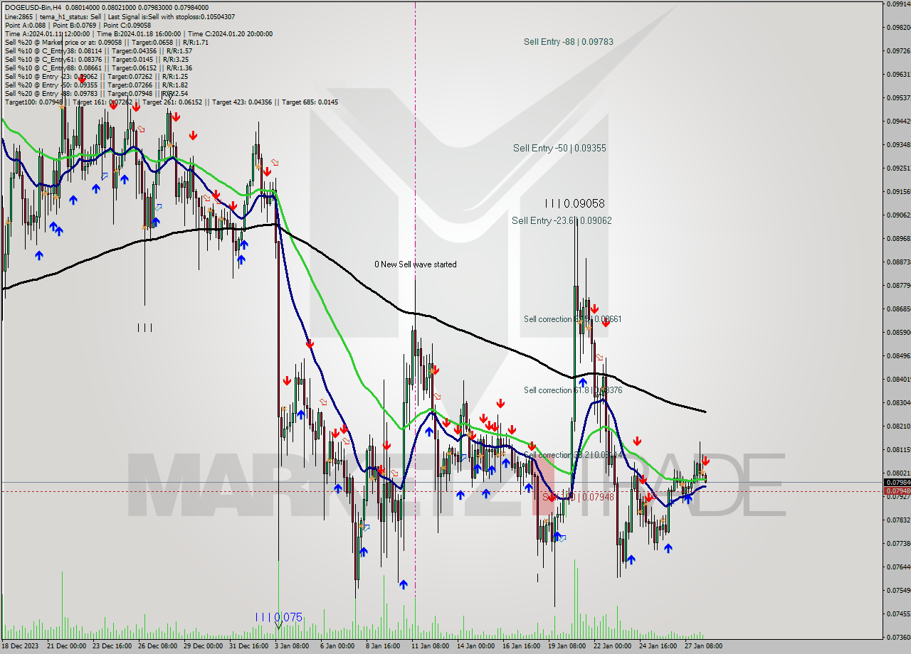 DOGEUSD-Bin MultiTimeframe analysis at date 2024.01.28 14:13