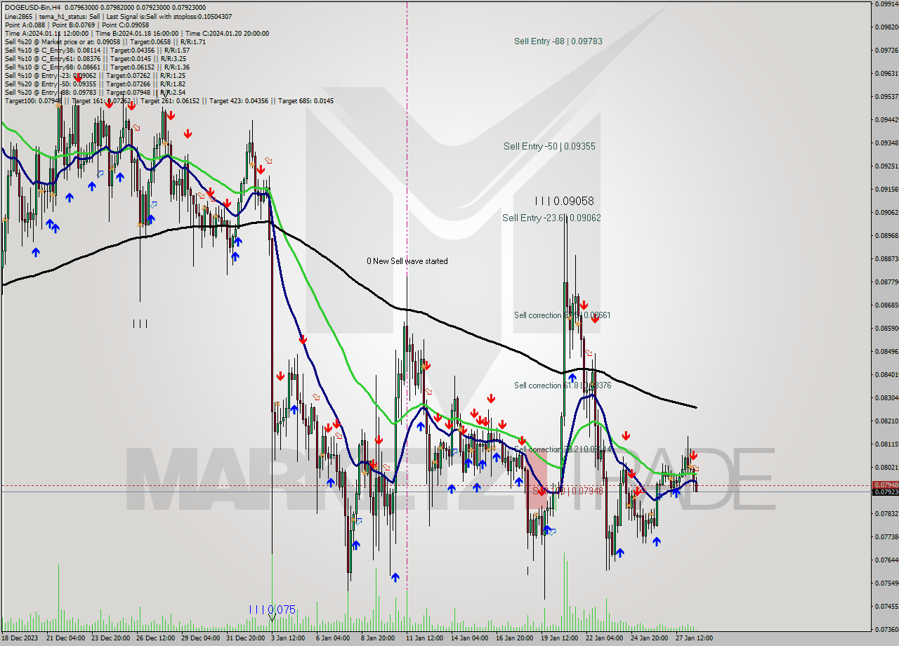 DOGEUSD-Bin MultiTimeframe analysis at date 2024.01.28 19:38