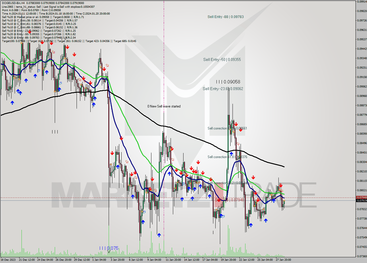 DOGEUSD-Bin MultiTimeframe analysis at date 2024.01.29 05:11