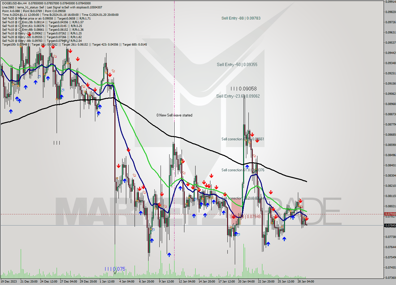 DOGEUSD-Bin MultiTimeframe analysis at date 2024.01.29 10:02
