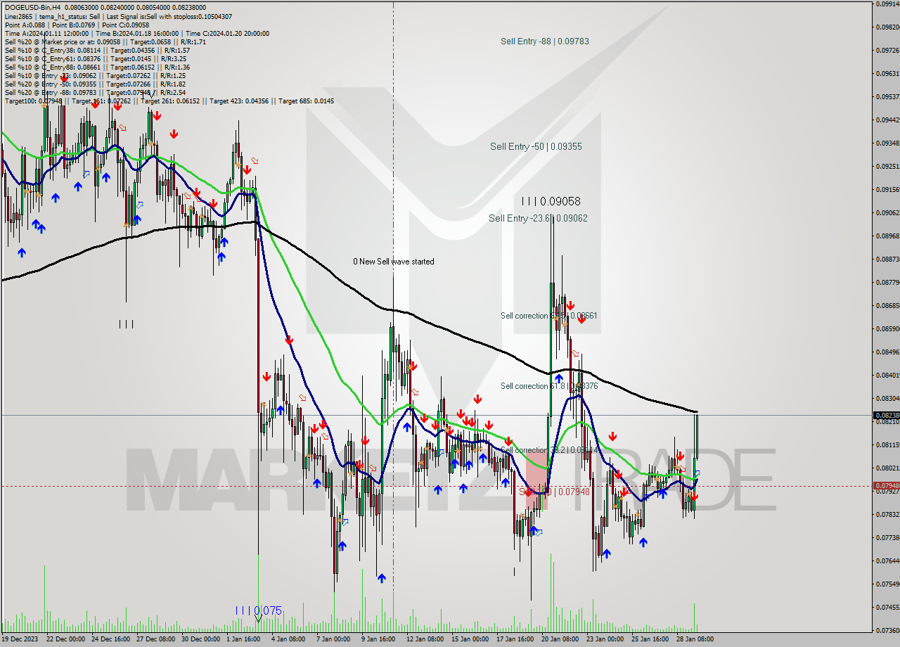 DOGEUSD-Bin MultiTimeframe analysis at date 2024.01.29 15:00