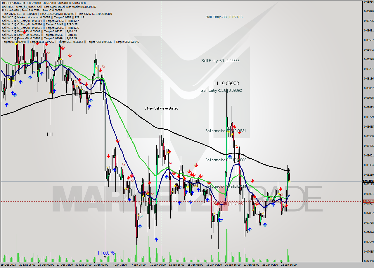 DOGEUSD-Bin MultiTimeframe analysis at date 2024.01.30 01:29