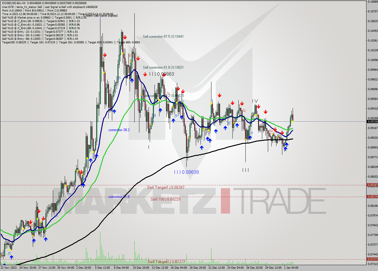 DOGEUSD-Bin MultiTimeframe analysis at date 2024.01.02 13:40